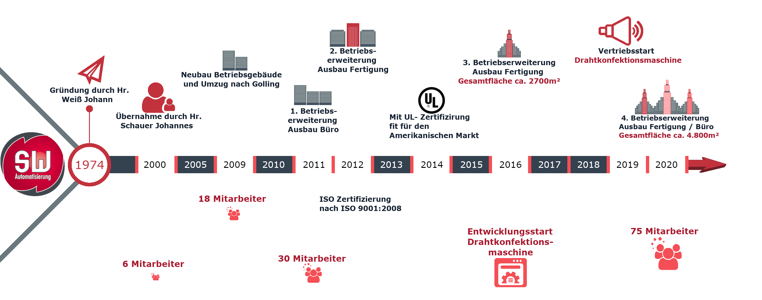 geschichte timeline